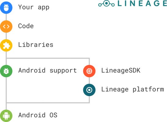 Разработчики LineageOS представили SDK-платформу