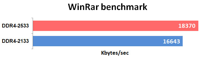 Пара белых: HyperX Fury DDR4-2133 32 Gb — Результаты тестов. 4
