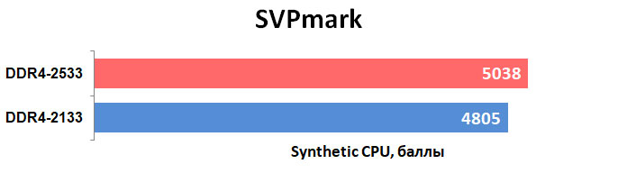 Пара белых: HyperX Fury DDR4-2133 32 Gb — Результаты тестов. 6