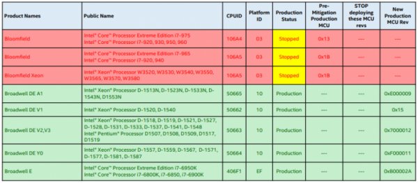 Intel отказалась делать заплатки от Spectre для своих старых процессоров