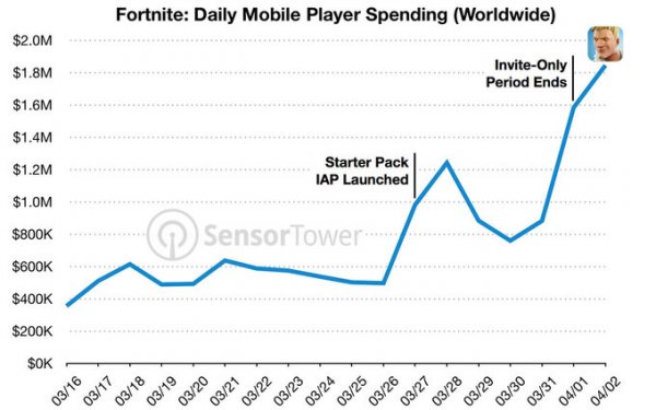 Fortnite для iOS заработала  млн менее чем за месяц