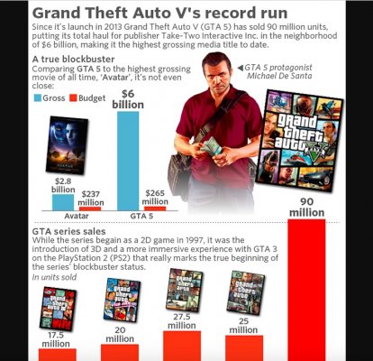 GTA V заработала больше денег, чем любой фильм