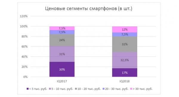 Россияне чаще покупают дорогие смартфоны и несут их в ремонт