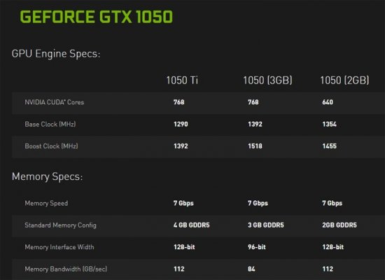 NVIDIA анонсировала новую GTX 1050