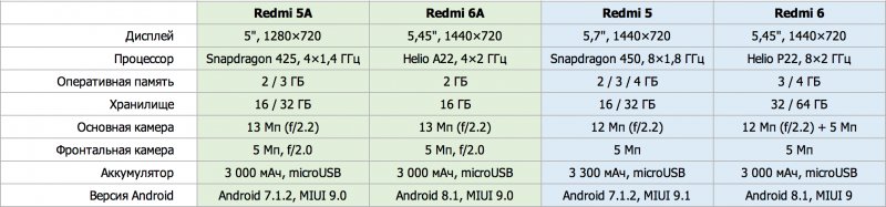 Сравнение Redmi 6/6A и Redmi 5/5A: в чём отличия?