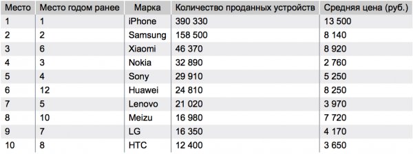Россияне стали чаще перепродавать смартфоны Xiaomi