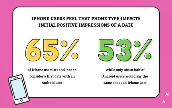 У владельцев iPhone больше шансов на свидании, чем у пользователей Android