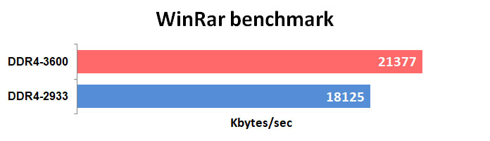 Обзор оперативной памяти Kingston HyperX Predator RGB 16 Gb — Результаты тестов. 5