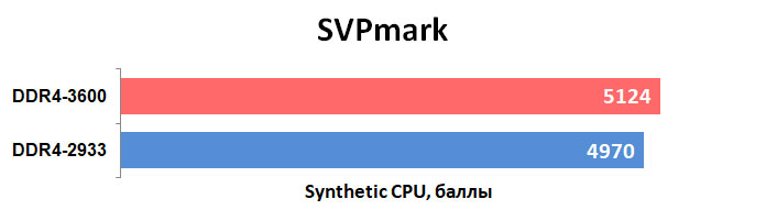 Обзор оперативной памяти Kingston HyperX Predator RGB 16 Gb — Результаты тестов. 7