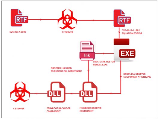 Хакеры атакуют украинских пользователей через старые уязвимости в Microsft Office