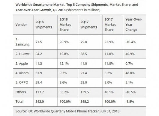 Битва титанов: Huawei обогнала Apple по продажам смартфонов