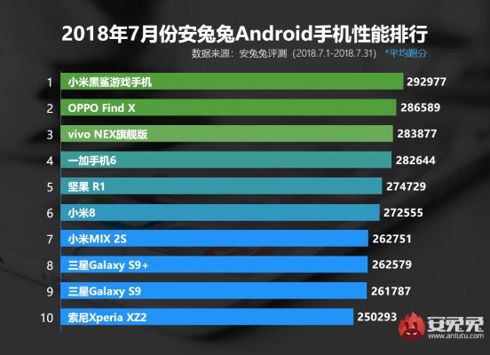 AnTuTu обновила рейтинг самых мощных смартфонов на Android