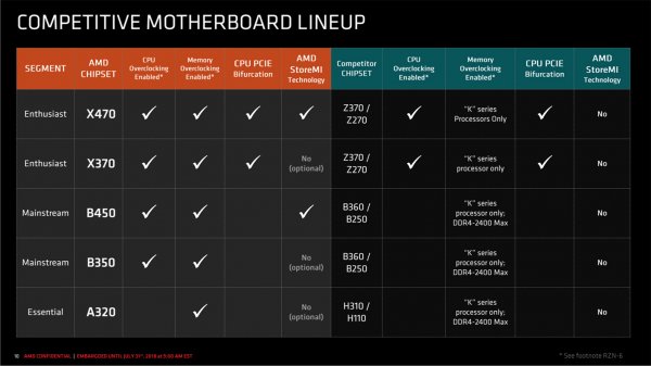 Чипсет AMD B450 станет основой передовых, но недорогих материнских плат