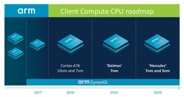 ARM перейдёт на техпроцесс 5 нм до 2020 года