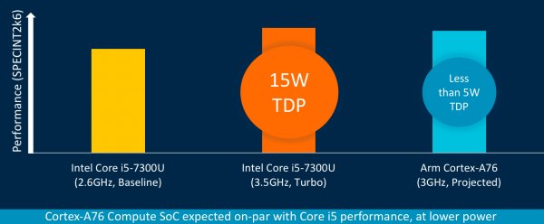 ARM перейдёт на техпроцесс 5 нм до 2020 года