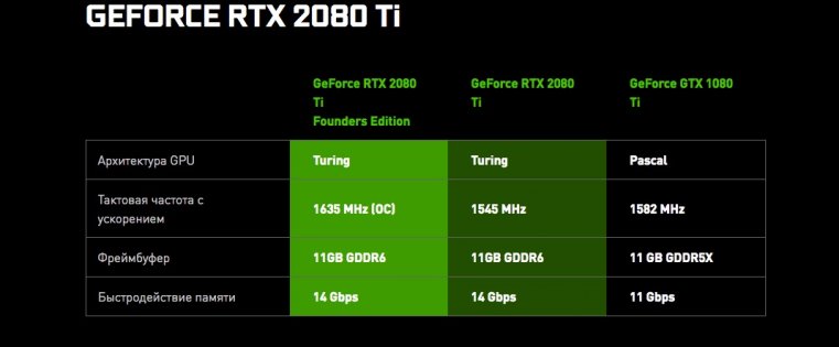 NVIDIA представила дорогую линейку видеокарт RTX
