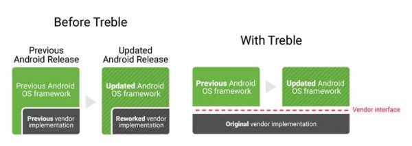 OnePlus 5 и 5T получили поддержку быстрых обновлений благодаря Project Treble