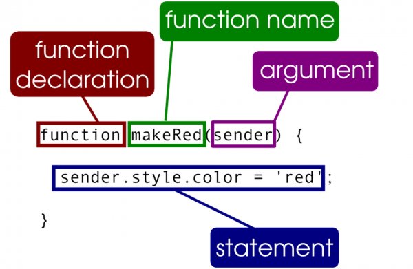 Как создавался JavaScript и особенности архитектуры — Функции. 1