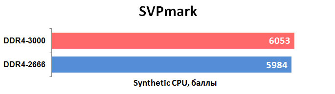 Свет вашей памяти: обзор DDR4-2666 Geil Super Luce RGB Sync — Результаты тестов. 6