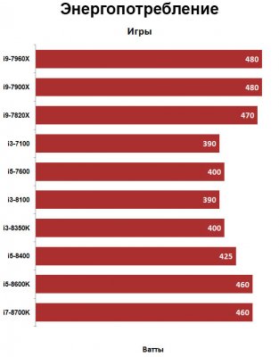 Сравнительное тестирование процессоров Intel Kaby Lake и Coffee Lake — Результаты тестов. 22