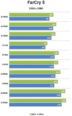 Сравнительное тестирование процессоров Intel Kaby Lake и Coffee Lake — Результаты тестов. 2