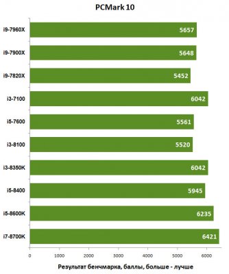 Сравнительное тестирование процессоров Intel Kaby Lake и Coffee Lake — Результаты тестов. 18