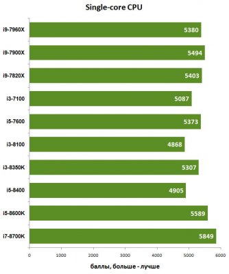 Сравнительное тестирование процессоров Intel Kaby Lake и Coffee Lake — Результаты тестов. 20