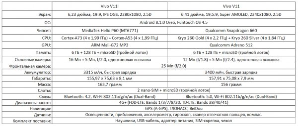 Обзор Vivo V11 и Vivo V11i — доступные инновации — Технические характеристики. 1