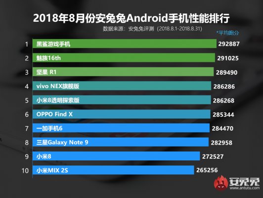 Обновлённый рейтинг самых мощных смартфонов от AnTuTu перевернулся с ног на голову