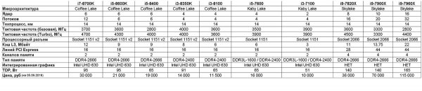 Сравнительное тестирование процессоров Intel Kaby Lake и Coffee Lake