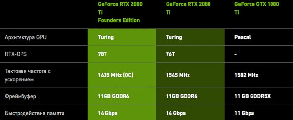 NVIDIA открыла предзаказ на GeForce RTX 20‑й серии