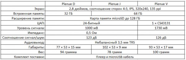 [КОНКУРС] Обзор Hi-Fi троицы от COWON: Plenue D/J/V — Технические характеристики. 1