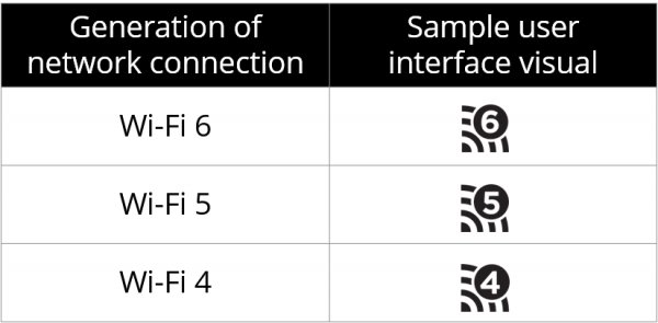 Интуитивно непонятные названия стандартов Wi-Fi заменили числами