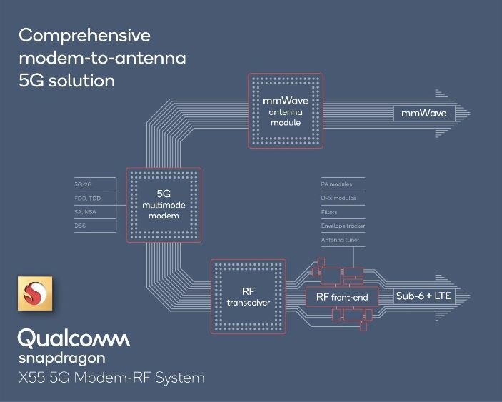 Какие процессоры поддерживают 5g