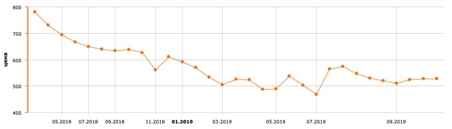 Динамика Цен На Новый Год Динамика Цен На Новый Год