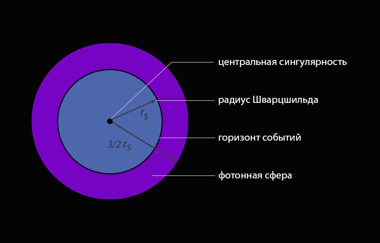 Строение черных дыр схема