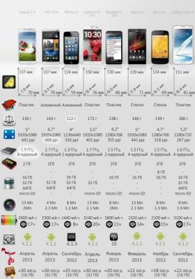 Сравнение смартфонов, вышедших в конце 2012 - в начале 2013