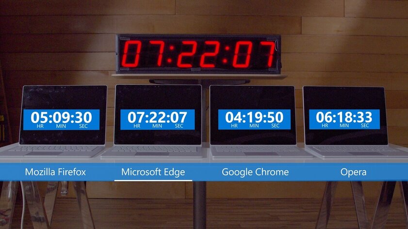 Новый Edge на Chromium менее прожорлив, чем Chrome. Google обещает исправиться