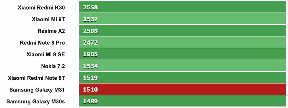 Redmi antutu. Huawei p40 Pro Plus ANTUTU. Huawei p40 Pro антуту. Snapdragon 662 ANTUTU. Honor 30 ANTUTU.