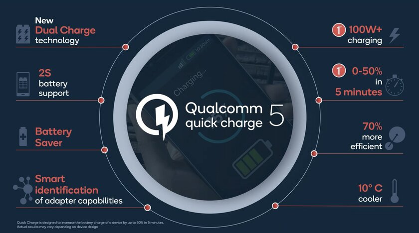 Qualcomm представила Quick Charge 5: поддержка зарядки свыше 100 Вт и полный заряд за 15 минут