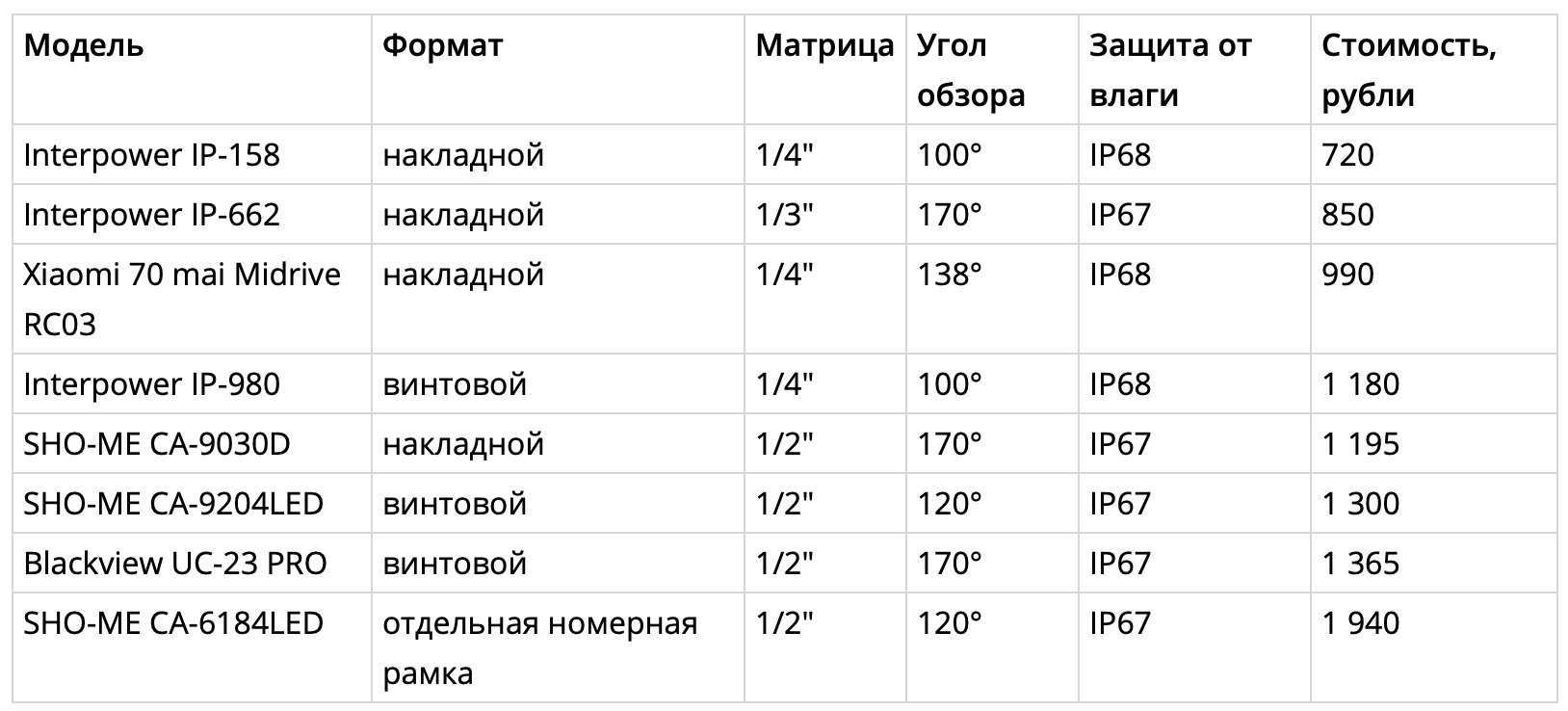 Какую камеру заднего вида для автомобиля купить: 8 вариантов на любой бюджет