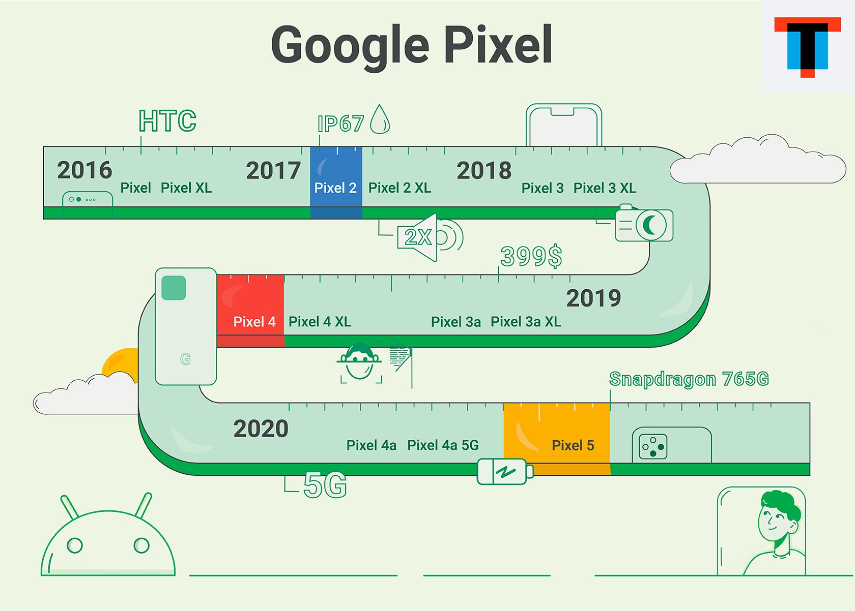 История смартфонов Pixel: чем удивлял каждый из гаджетов от Google