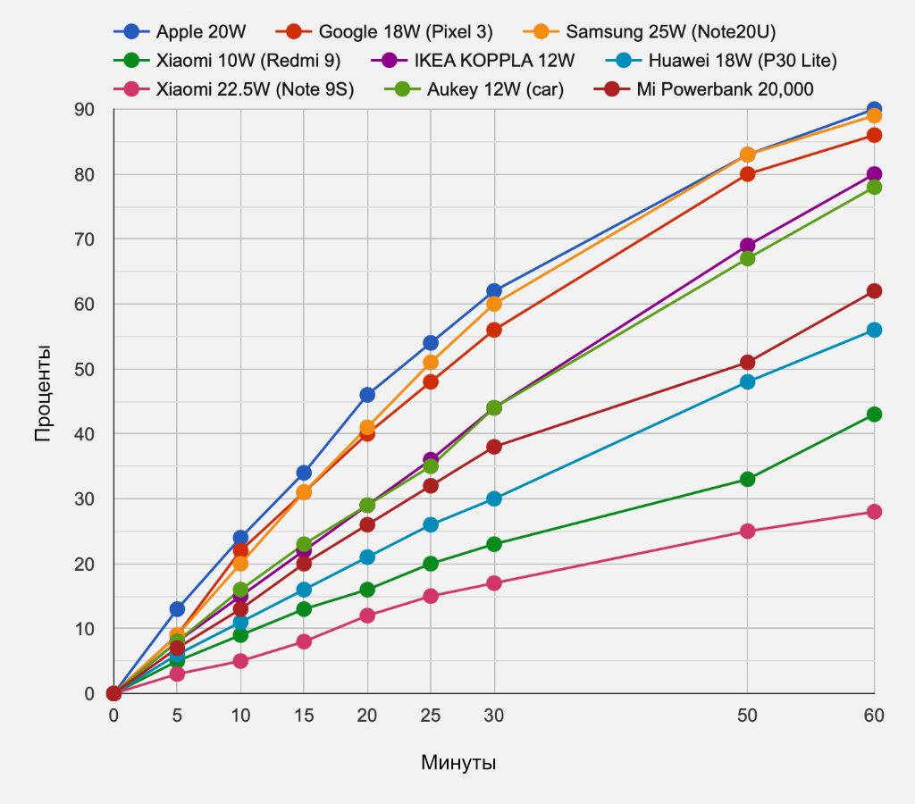 Скорость зарядки. Сравнение скорости блоков питания. Сравнения скорости зарядок айфона. График заряда айфон. Таблица скорости зарядки на iphone.