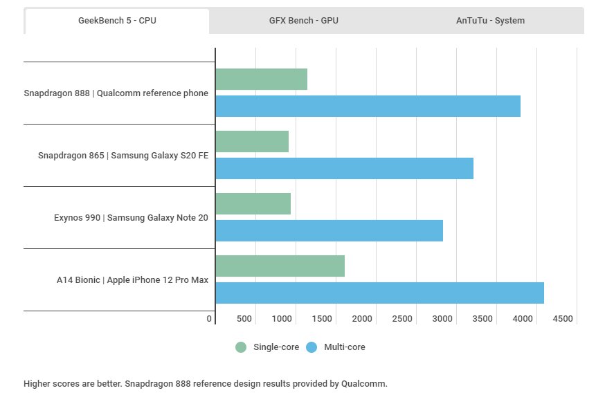 Snapdragon 888 Geekbench 5. CPU-Z 888 Snapdragon. S20fe Snapdragon 865. Снапдрагон 888 антуту.