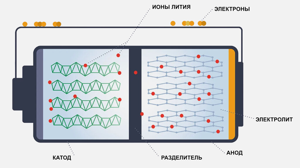 Литий ионный аккумулятор почему литий. Литий-полимерный аккумулятор строение. Литий-ионный аккумулятор принцип работы. Принцип работы литиевого аккумулятора. Литий-ионные vs литий-полимерной.