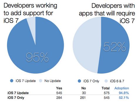95% разработчиков обновят свои приложения для новой iOS 7