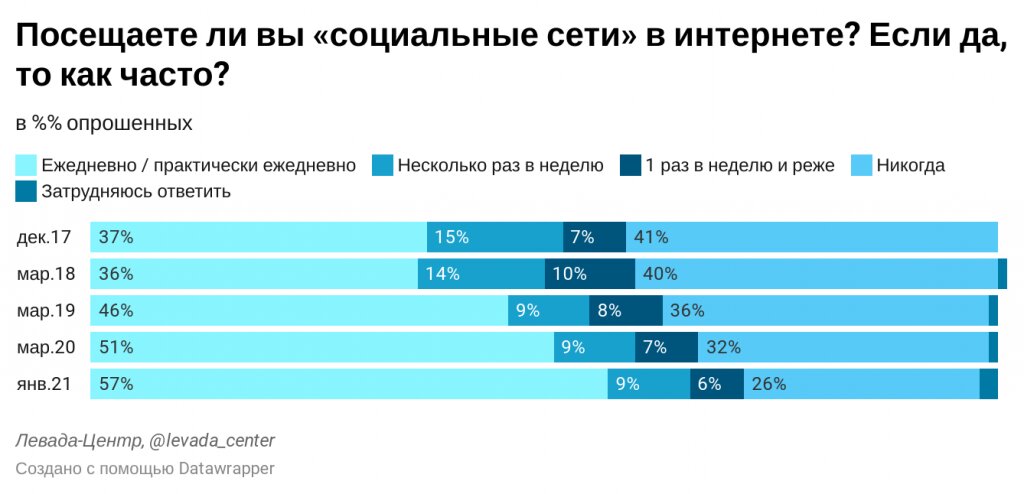 На рисунке изображены графики изменения популярности трех блогеров различных социальных сетей