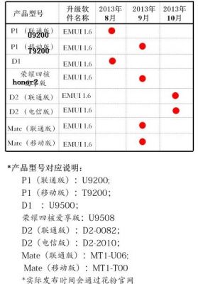 Известен график обновлений устройств Huawei