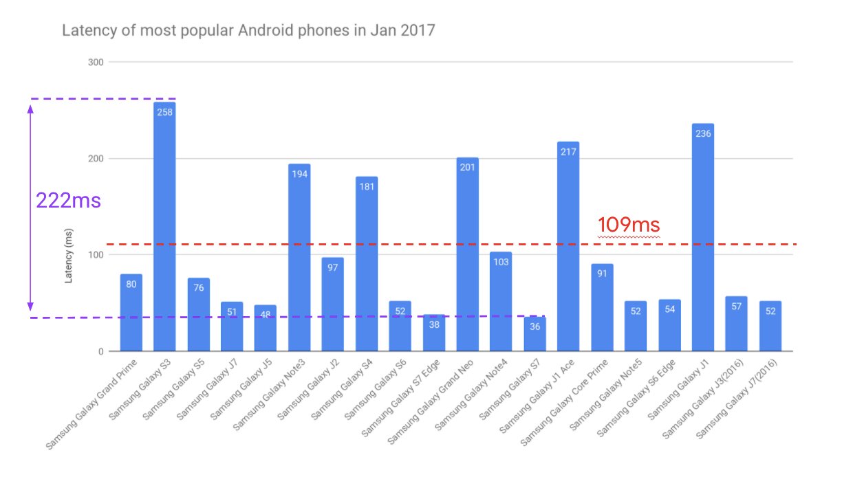 Прогресс налицо: за последние 4 года задержка звука на Android снизилась в  три раза