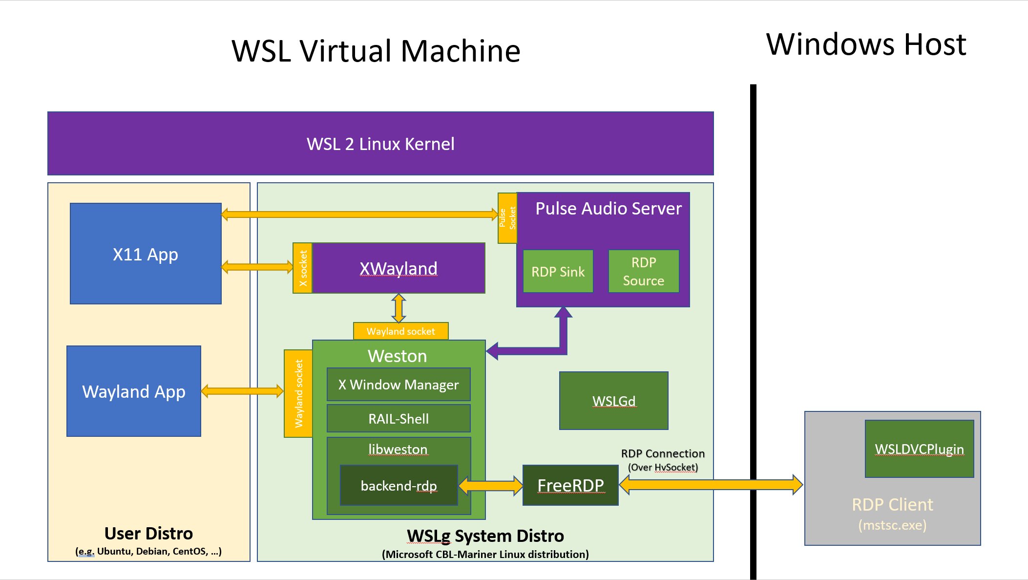 C programming architecture. Архитектура Linux. Архитектура линух виндовс. Архитектура Windows и Linux. Архитектура виндовс 11.